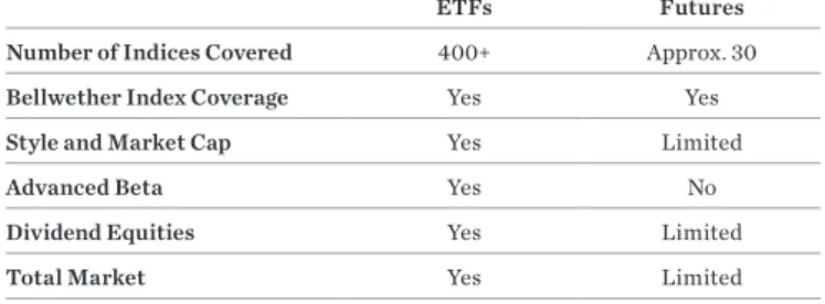 Figure 1: Comparison of Available Exposures via US  Equity ETFs and US Equity Index Futures