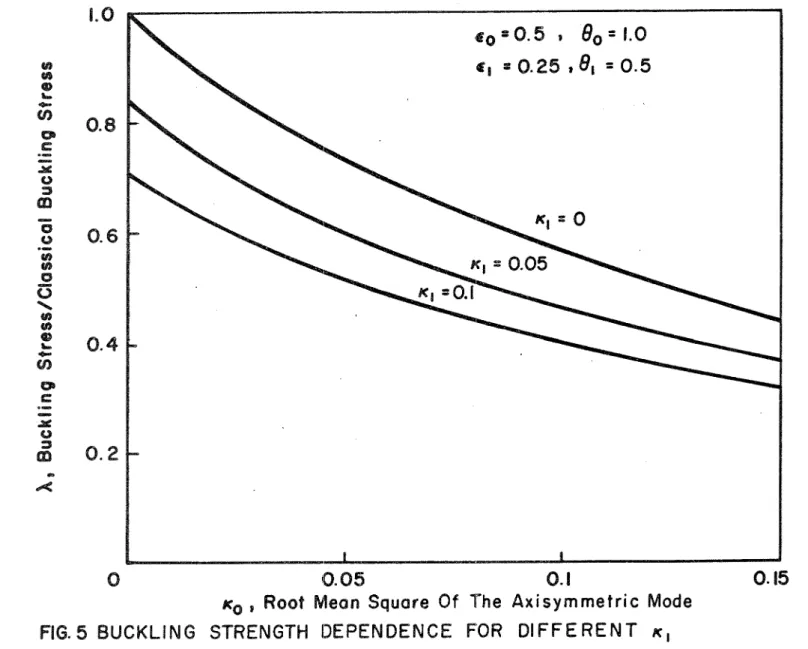 FIG. 5  BUCKLING  STRENGTH  DEPENDENCE  FOR  BIFFE RENT  K ,  