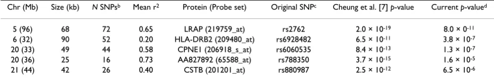 Table 1: Chromosomal regionsa
