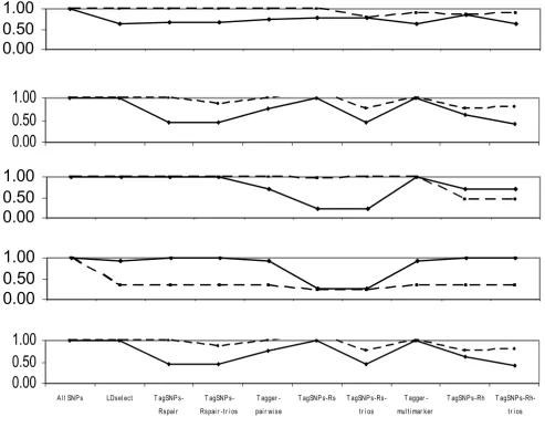 Figure 6Relative signal strengthRelative signal strength. [-log(min-p-Subset)]/[-log(min-p-All-SNPs)]; solid line, single-SNP; dashed line, 3-SNP haplotype.