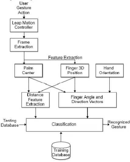 Fig. 1: Proposed system architecture for ISL recognition. 