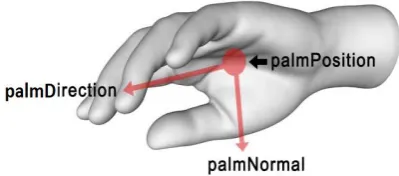 Fig. 3: Hand direction and normal vectors from palm center as hand orientation features  