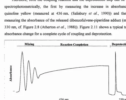 Figure 2.11- Scheme of a typical trace of coupling and deprotection reactions, obtainedspectrophotometrically.