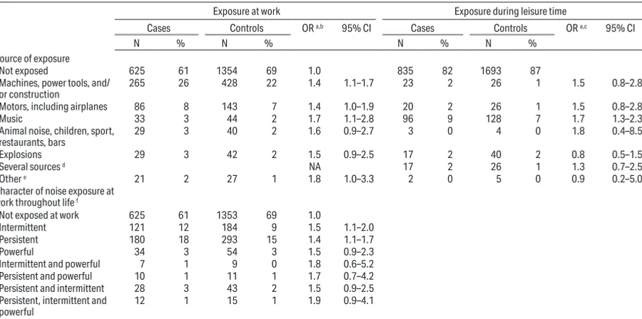 Table 4. Odds ratios (OR) for vestibular schwannoma according to source and characteristics of noise exposure: International Interphone Study, 2000–2004