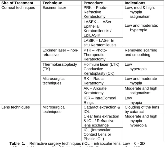 Table  1.    Refractive surgery techniques (IOL = intraocular lens. Low = 0 - 3D  (dioptres), Moderate = 3 to 6D, High = 6 to 10D, Extreme = more than 10D) 