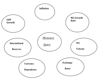 Fig. 1                                 DETERMINANTS OF MONETARY SPACE  