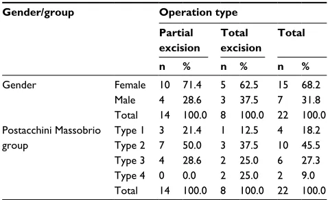 Table 1 Distribution of patients according to gender, type of operation, and Postacchini Massobrio groups