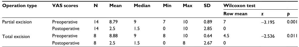 Table 2 The results relate to the difference between pre- and postoperative VAS scores and type of operation