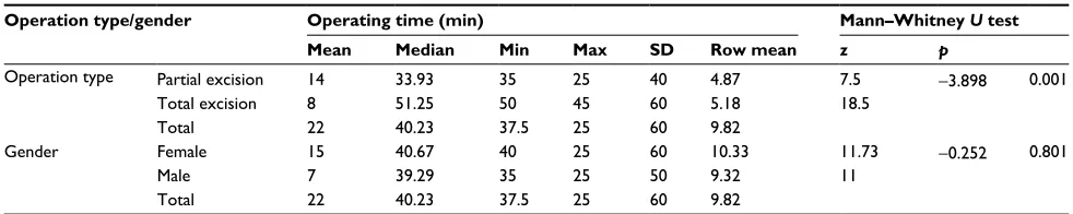 Table 3 Preoperative VAS status of the pre- and postoperative VAS scores