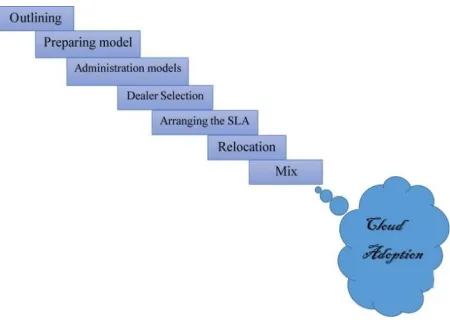 Figure 1: Roadmap for successful adoption of Cloud Computing. 