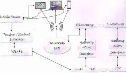 Figure 3. Proposed Architecture for cloud based M-learning 