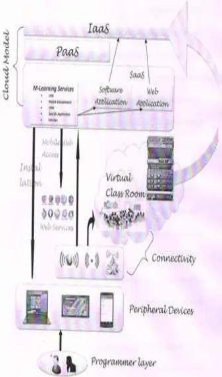 Figure 5: Architecture for delivering M-learning services through Cloud  