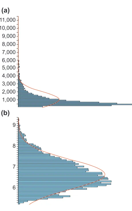 Figure 2Distribution of hybridization values from the data pointstaken from Figure 1. (a) Histogram of the directhybridization values