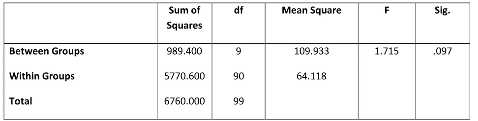 Table 12 One way ANOVA to test sector- wise differences 