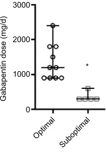 Figure 4 Proportion of p-DN patients receiving drug combinations with optimal, suboptimal, or partially optimal (mixed) doses.Abbreviation: p-DN, painful diabetic neuropathy.