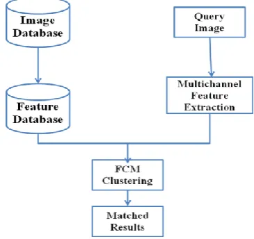 Figure 3.1: Block Diagram of FCM Clustering method  