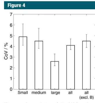 Figure 4: Bar graph shows CoVs of ADCmedian for small, medium, and large VOIs, all VOIs together, and all VOIs excluding study B