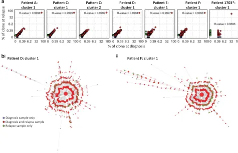 Figure 3.Phylogenetic analysis of paired diagnosis-relapse B-ALL samples. (a) The correlation of B-ALL BCR frequencies between diagnosticand relapse samples (as a percentage of reads in the corresponding clone) observed in (from left to right) DNA samples 