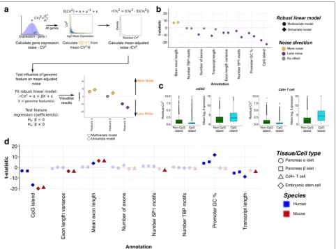 Fig. 1 Scan for promoter features associated with gene expression noise.are genes). The statistical significance is determined by testing the null hypothesis that the genomic feature regression coefficient,right panel)