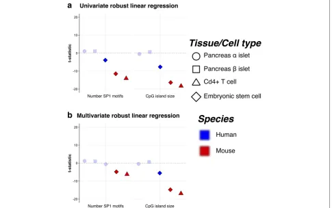 Fig. 2 Robust linear regression analysis of CpG island features across cell types.fall above the horizontal line are associated with greater noise, whilst those below are associated with lower