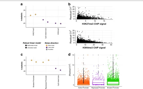 Fig. 3 Promoter chromatin modifications influence expression noise in mESCs.promoter chromatin landscape and CpG island size on expression noise