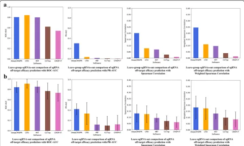Fig. 4 aweighted Spearman correlation. The error bars in Fig.Spearman correlation. Leave sgRNAs group out comparison of sgRNA off-target efficacy prediction with ROC-AUC, PR-AUC, Spearman correlation, and weighted b Leave sgRNA out comparison of sgRNA off-target efficacy prediction with ROC-AUC, PR-AUC, Spearman correlation, and 4b indicate the variances of the average performances in different tests
