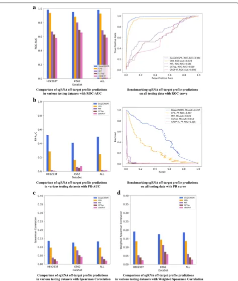 Fig. 3 Evaluation of DeepCRISPR for off-target profile prediction. a Comparison of sgRNA off-target profile predictions in a classification schema forvarious datasets, i.e., 293-related cell types and K562 cell line with a maximum of six mismatches