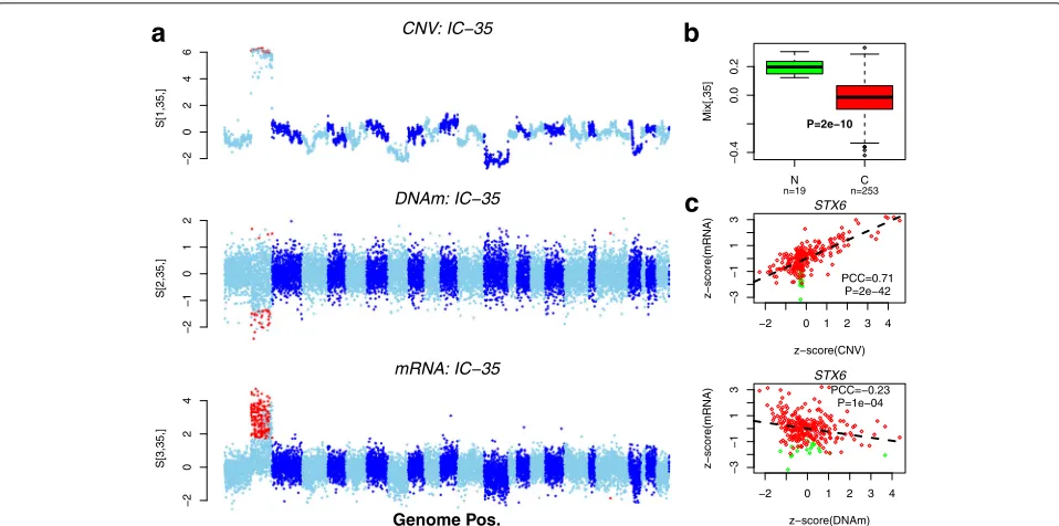 Fig. 7 Validation of tICA on a multi-omic cancer set.(top panel) and betweenregression line, Pearson correlation coefficient and a Manhattan-like plots of IC-35 in gene space, as inferred using tWFOBI on the colon TCGA set,projected along the CNV, DNAm and