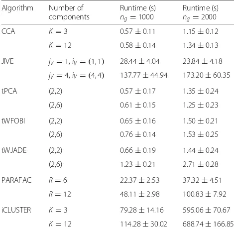 Table 1 Comparison of running times of multi-way algorithms