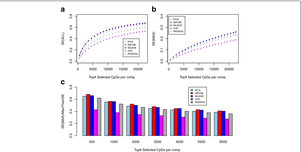 Fig. 6 tICA outperforms JIVE and PARAFAC in detecting mQTLs.CpGs selected in a component ( a Plot of the overall sensitivity (SE(ALL), y-axis) against the number of top-rankedx-axis) for five different algorithms
