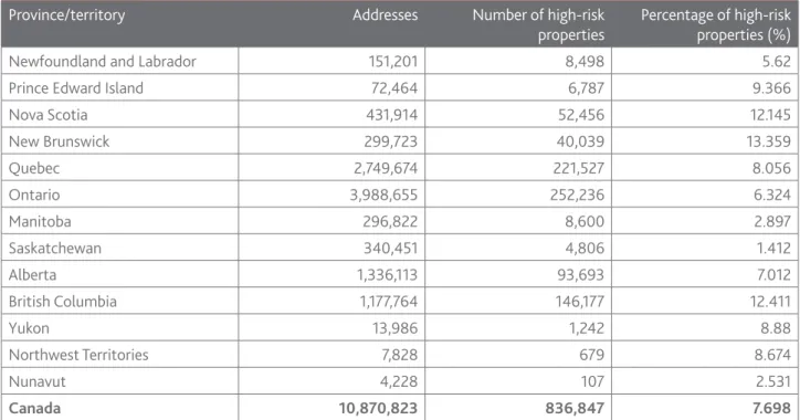 Table 1: Number of properties at high risk of flooding by province and territory