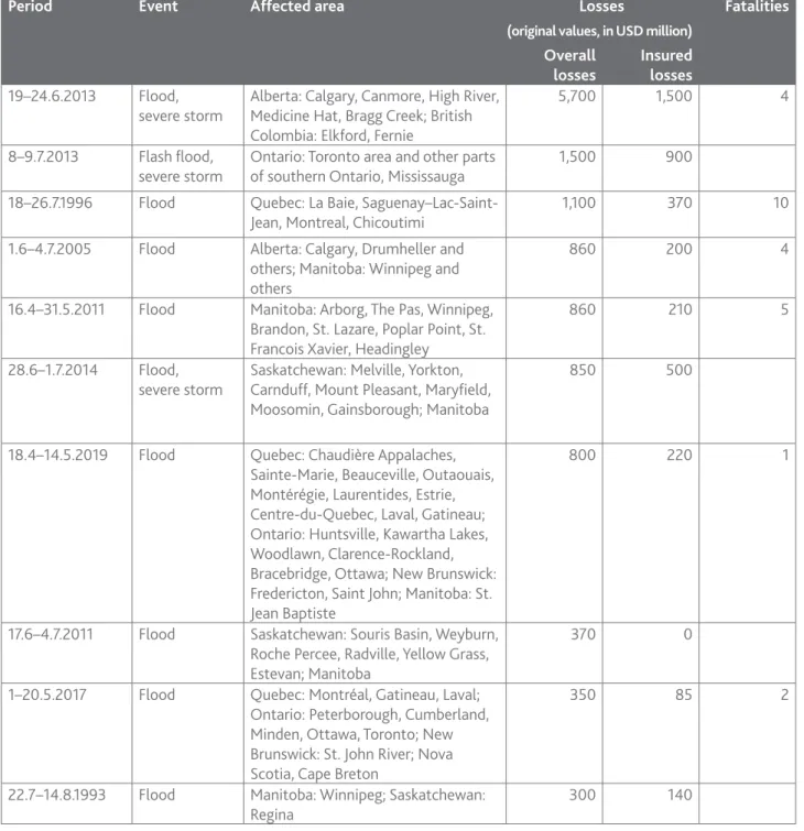 Table 2: The 10 most expensive flood events in Canada (1980–2019)
