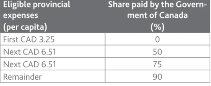 Table 4: The DFAA programme’s cost-sharing formula Eligible provincial 