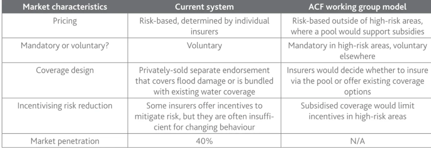 Table 5: Overview of insurance in Canada