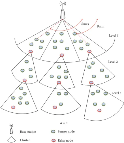 Figure 11: Formation of localization levels and clusters with α = 3.