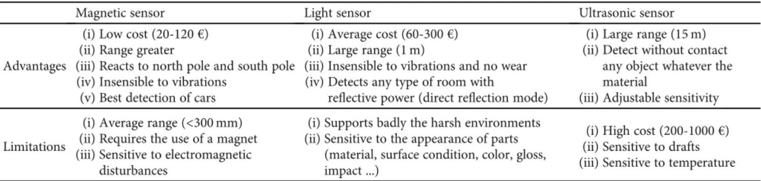 Table 1: Comparison between the diﬀerent types of most used sensors.