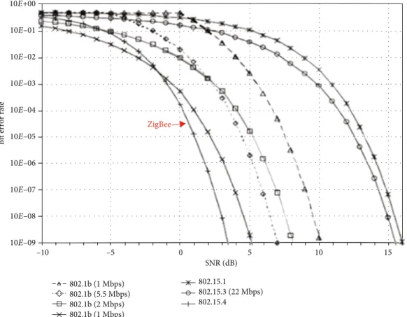 Figure 3: ZigBee 802.15.4 performance based on SNR.