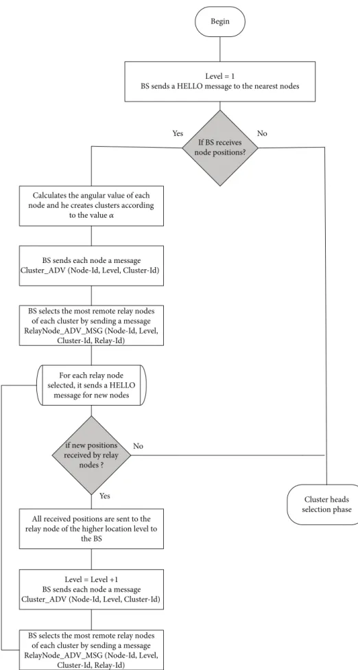 Figure 10: Recursive algorithm for collecting positions of all WSN nodes.