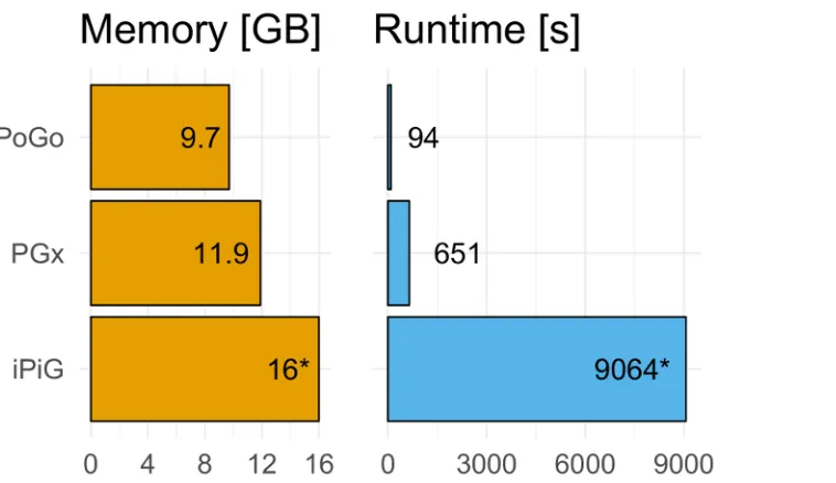 Figure 6. Benchmarking PoGo against PGx and iPiG. PoGo outperforms the other tools on benchmarking