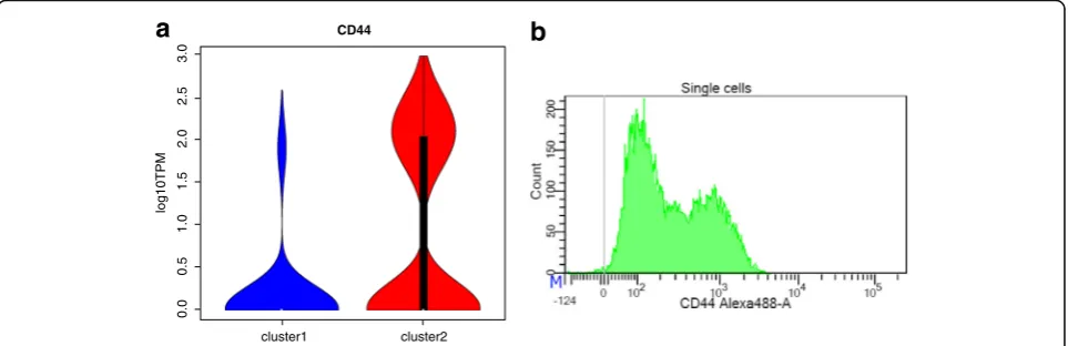 Fig. 5 Differential expression of CD44 in two clusters in the Rh41 cell line. a Violin plot of the gene expression among cells in the two clusters,the TPM is in log10 scale after adding a small value 1