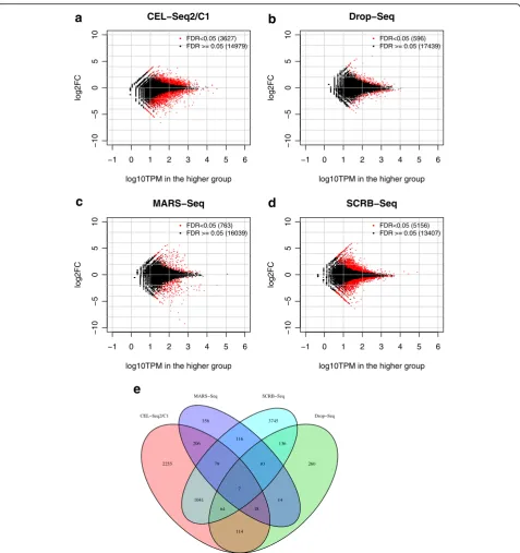 Fig. 6 Differential expression analysis of two replicates from Ziegenhain et al. [the two biological replicates