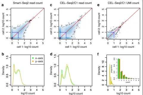Fig. 1 Scatter plotsbased on the read counts, show very different patterns from thex- and y-axes of (counts for CEL of two cells with similar read counts or UMI counts