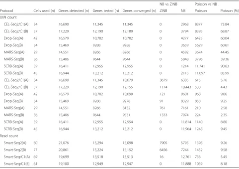 Table 1 Number of genes with selected models for different protocols from Ziegenhain et al