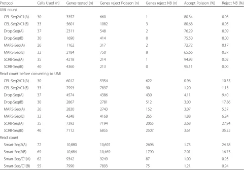 Table 2 Goodness of fit test for the Poisson and NB models for different protocols from Ziegenhain et al
