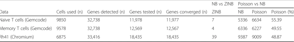 Table 3 Number of genes with selected models for large-scale datasets on the GemCode and Chromium platforms