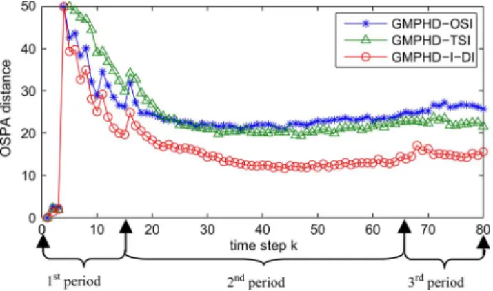 Fig. 2. OSPA distance comparison. First period: Appearance of five targets.