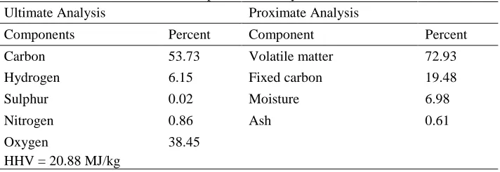 Table 1 Ultimate and proximate analysis of Coconut shell 