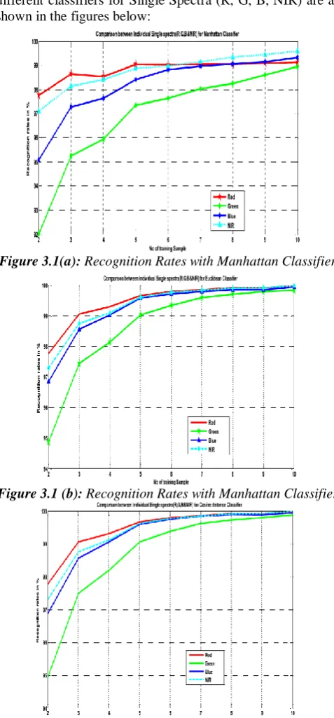 Figure 3.1(a):  Recognition Rates with Manhattan Classifier 
