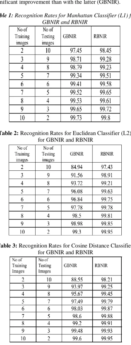 Table 1: Recognition Rates for Manhattan Classifier (L1) for GBNIR and RBNIR 