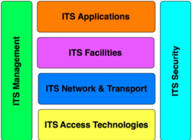 Figure 1. Intelligent transport systems (ITS) reference architecture (a) and Network layer and access layers (b).